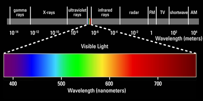 Illustration showing visible light as a section of the electromagnetic spectrum.