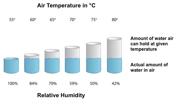 Slide showing humidity at various air temperatures.