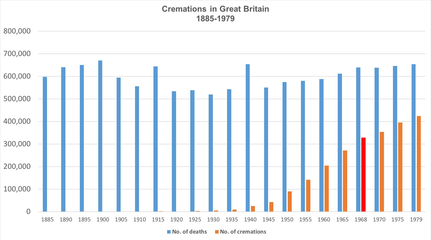 Chart showing burial vs cremation from 1885 to 1979. cremation rises in popularity from 1925 onwards, although the numbers of burials stay about the same.
