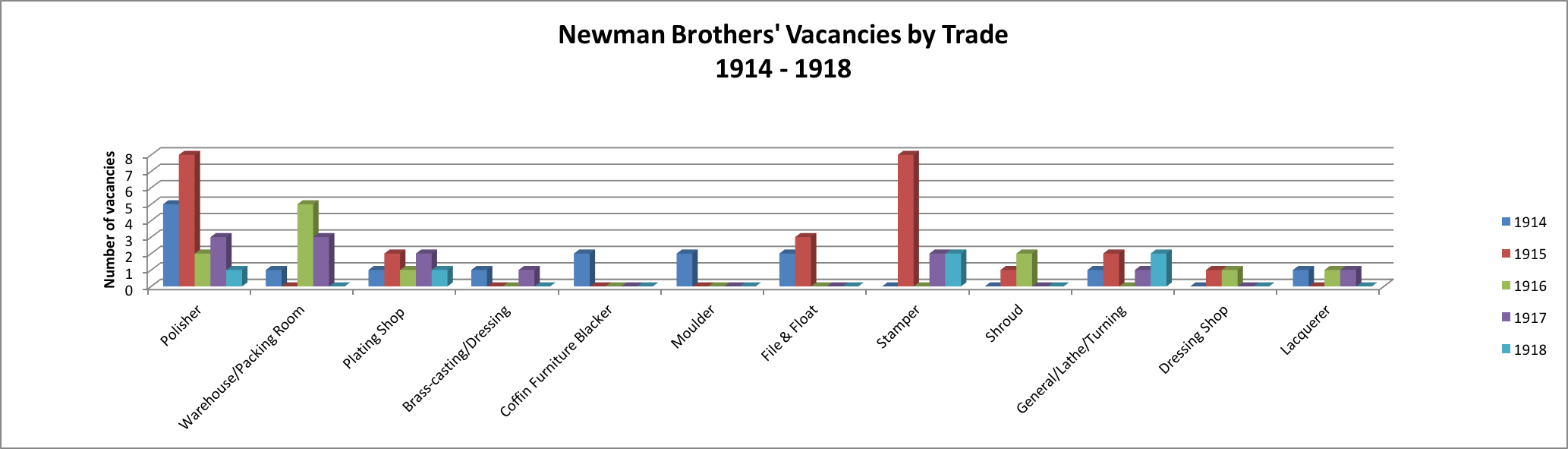 Chart showing vacancies by trade at newman brothers